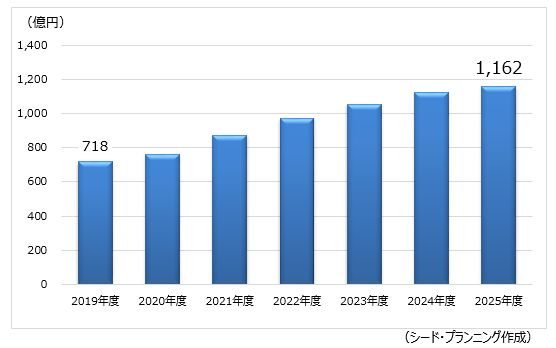 シード・プランニング、防災情報システム・サービス市場は、2025年に約1,160億円に発展すると推計