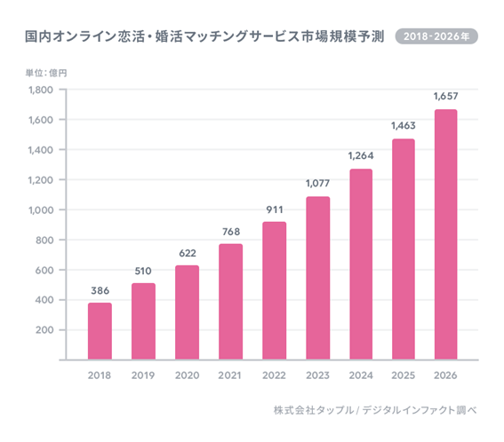 地域の少子化対策に有効！？－スマホアプリで進むパートナー探しのデジタル化