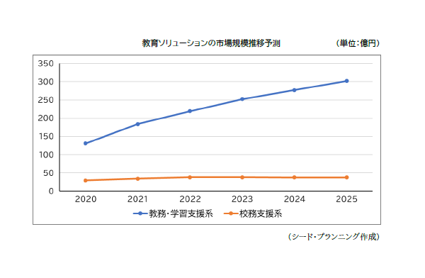 シード・プランニング、公教育の教育ＩＣＴ市場予測を発表。47都道府県の動向調査を実施