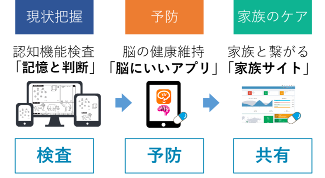 東京都、令和３年度の「データを活用した次世代ウェルネスソリューション構築事業」にべスプラを採択[ニュース]