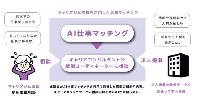 京都市、就職氷河期世代向けAI就職マッチングサービス開始