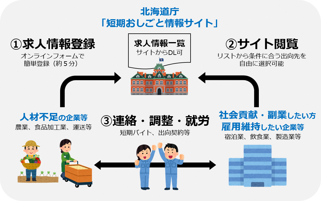 北海道、短期労働希望者向け求人サイトを開設 [ニュース]