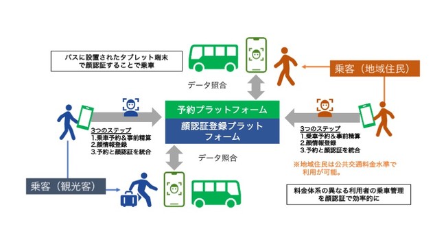 赤井川村、顔認証技術を活用した乗合バスの運行実証を開始[ニュース]