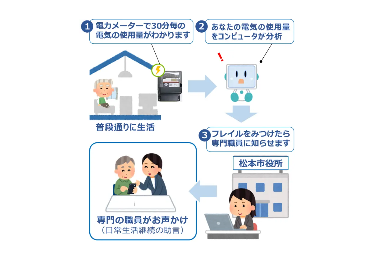 松本市、介護予防事業実現に向け電力データとAIによるフレイル検知の実証を開始［ニュース］