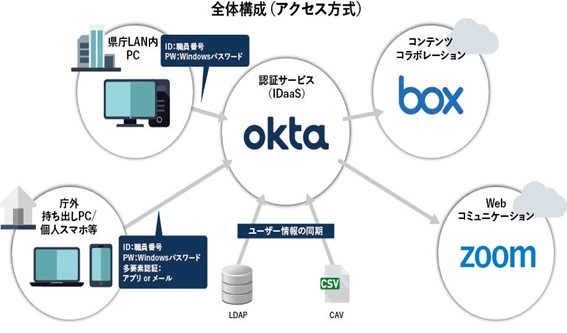 埼玉県、職員の行政事務デジタル化推進のためOktaを採用[ニュース]