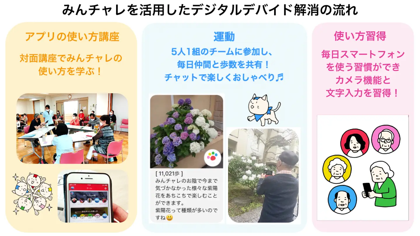 墨田区、習慣化アプリ「みんチャレ」を高齢者向けに提供開始[ニュース]