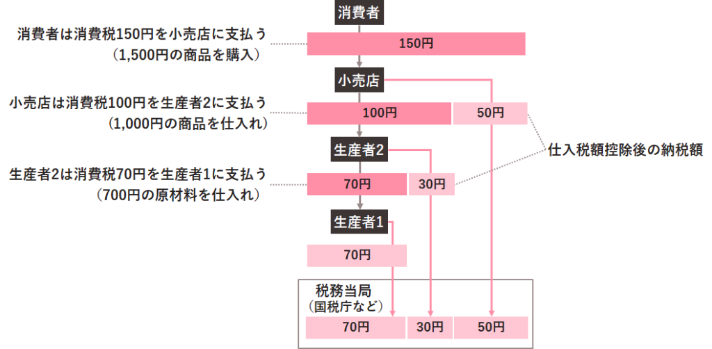 インボイス制度