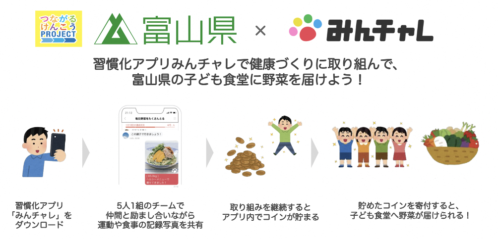 富山県、習慣化アプリ「みんチャレ」で若年層を対象とした健康づくりチャレンジを実施[ニュース]