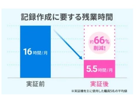 兵庫県姫路市、AI音声認識ソリューションの利用を子育て支援室から福祉部門へ拡大[ニュース]