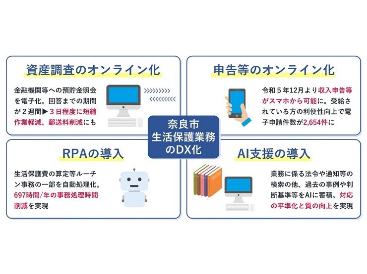 奈良県奈良市、生活保護業務をDX化[ニュース]