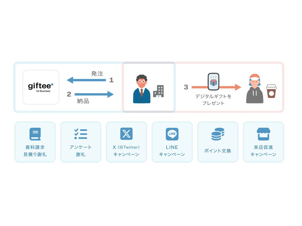 全国8つの自治体が「giftee for Business」を採択