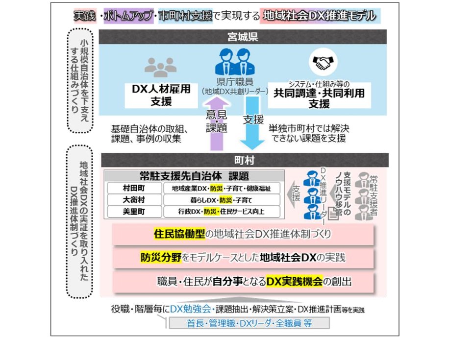 宮城県、「総務省 地域社会ＤＸ推進パッケージ事業（推進体制構築支援）」を開始[ニュース]