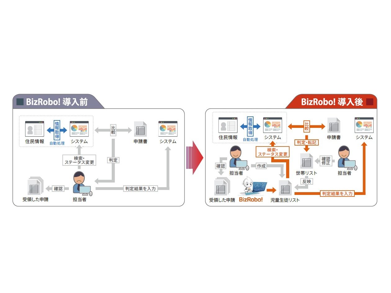 北海道旭川市、BizRobo!導入でRPA開発体制を見直し[ニュース]