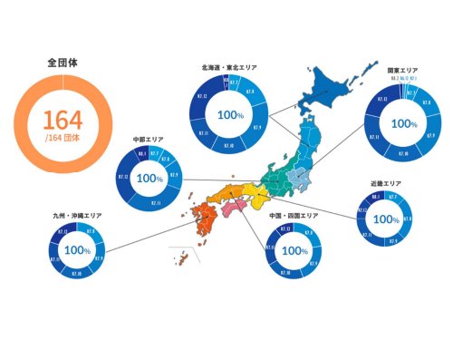 全国164団体がガバメントクラウド移行を完了。標準仕様システムへの全面切り替えが実現