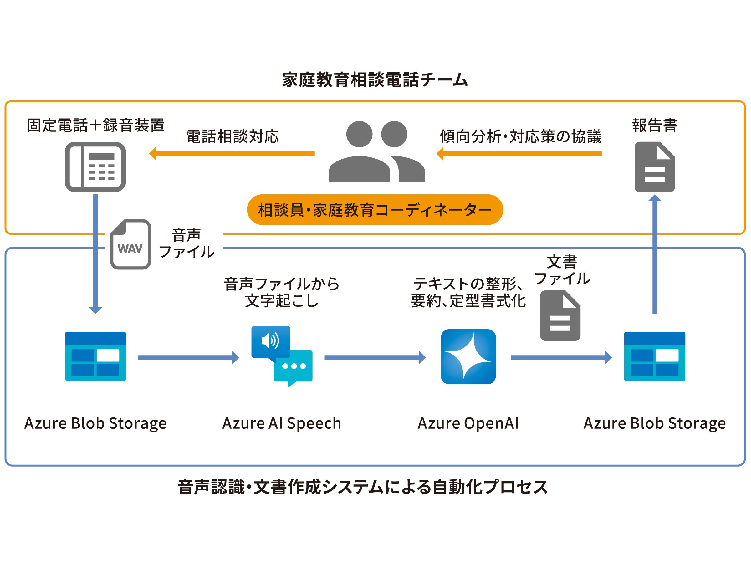 愛知県、教育委員会に生成AI導入で電話相談業務を効率化[ニュース]